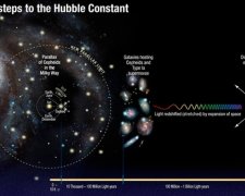 Вселенная увеличивается быстрее считали ученые