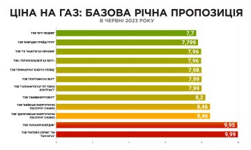 Базова річна пропозиція від постачальників газу, інфоргафіка: ГазПравда