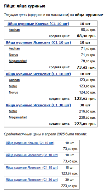 Ціни на яйця. Фото: скрін Мінфін