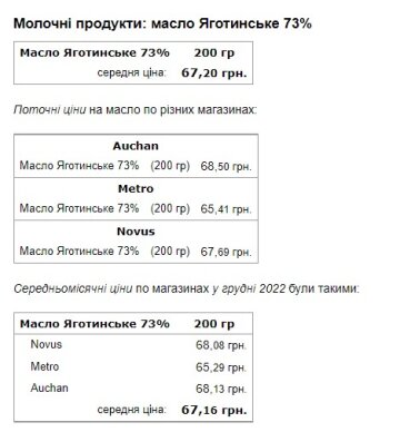 Ціни на продукти. Фото: Мінфін