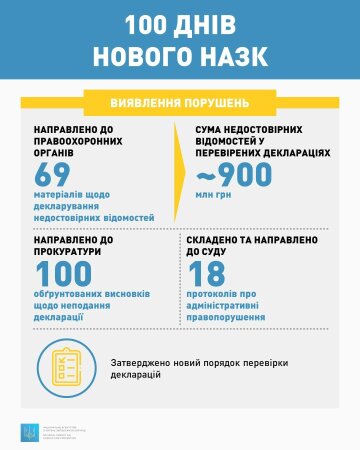 Інфографіка НАЗК