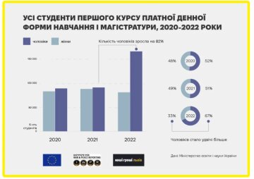 Прирост студентов в Украине, данные Минобразования