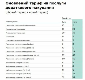 Новые тарифы Новой почты на услуги дополнительной упаковки