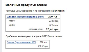 Цены на молочку. Фото: скрин Минфин
