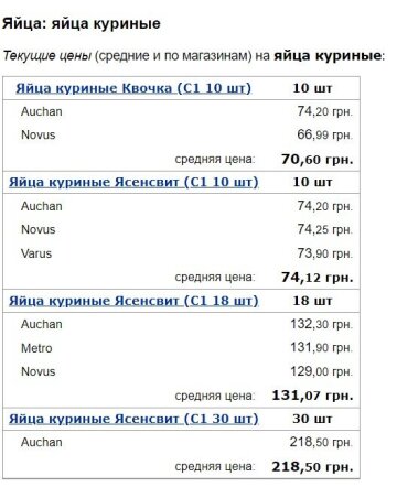 Цены на куриные яйца, скриншот: Minfin