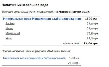 Цены на минеральную воду, скриншот: Minfin