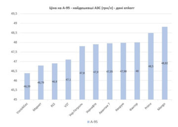 Ціни на паливо, скріншот: enkorr