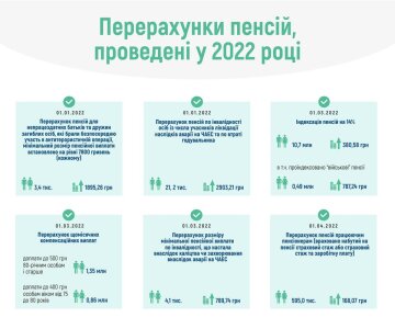 Перерасчеты пенсий в 2022 году, facebook.com/pfu.gov.ua