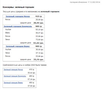 Цены на зеленый горошек. Фото: скрин Минфин