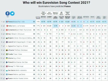 Рейтинг / фото: Eurovisionworld.com