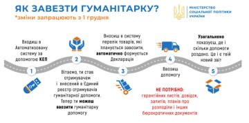 Правила ввезения гуманитарной помощи с 1 декабря / фото: Миноцполитики