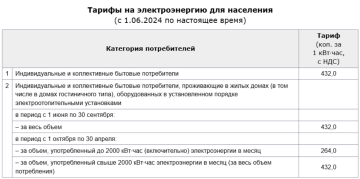 Тарифи на світло, дані: "Укренерго"