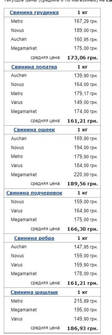Цены на свинину, скриншот: Minfin