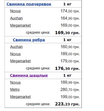 Ціни на свинину, скріншот: Minfin