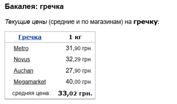 Ціни на гречку, скріншот: Minfin