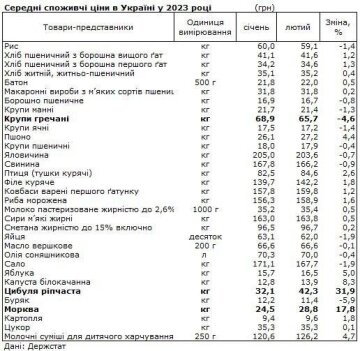 Цены на продукты, Госстат