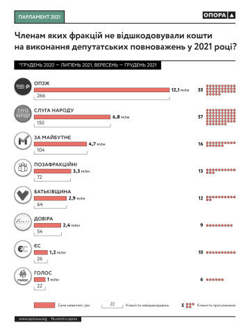 Статистика - автор громадська мережа "ОПОРА"