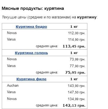Ціни на курятину, скріншот: Minfin