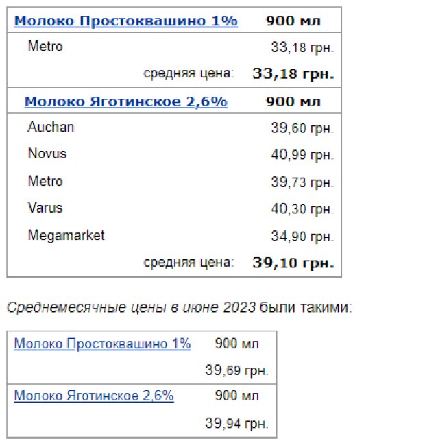 Цены на молоко, данные Минфин