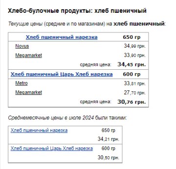 Ціни на хліб. Фото: скрін Мінфін