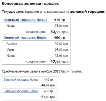Ціни на зелений горошок, скріншот: Minfin