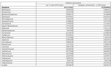 Численность населения Украины, скриншот: ukrstat.gov.u