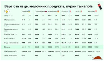 Ціни на яйця в ЄС та Україні, rabota.ua