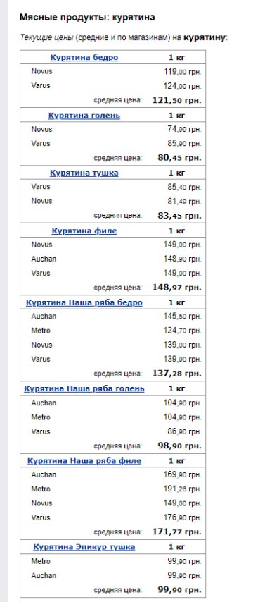 Цены на курятину. Фото: скрин Минфин