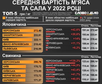 Стоимость мяса и сала в Украине, инфографика: slovoidilo
