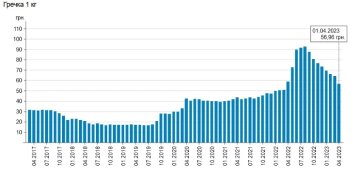 Динамика роста цен на гречку, данные Минфин