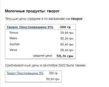 Ціни на молочку, скріншот: Minfin