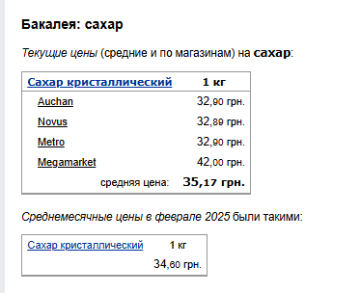 Цены на сахар. Фото: скрин Минфин