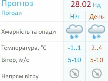 Погода в Киеве на 28 февраля, изображение Гидрометцентр