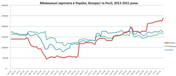 Мінімалка, інфографіка Мінфіну