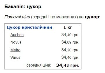 Цены на сахар. Скриншот с сайта Minfin