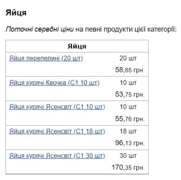 Цены на яйца. Фото скришнот из Минфин
