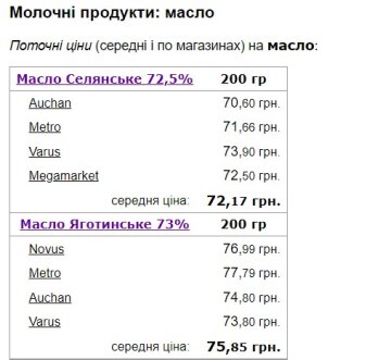 Цены на масло. Скриншот с сайта Minfin