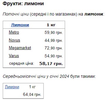 Лимони. Скрін Мінфін