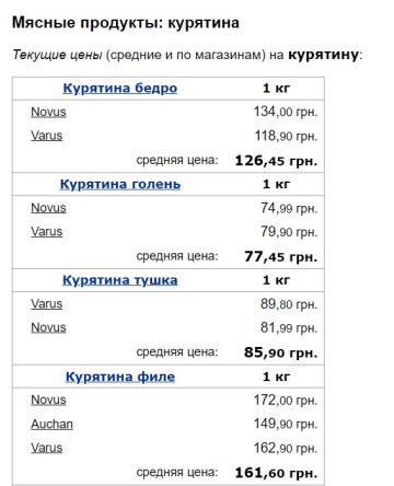 Ціни на курятину, скріншот: Minfin