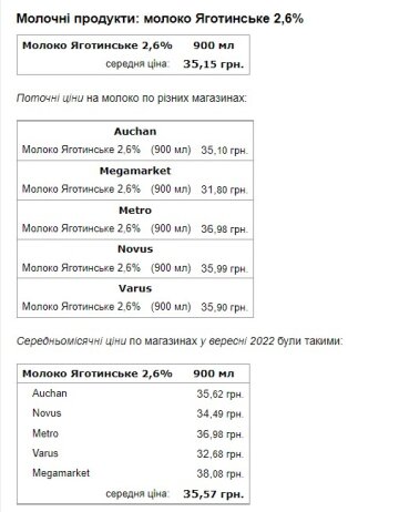 Ціни на молоко. Фото: скриншот Мінфін