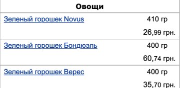 Ціни на продукти, скріншот: Мінфін