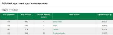 Курс валют на 11 жовтня, скріншот: НБУ