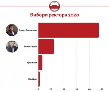 Результати виборів ректора КНУ Траса Шевченка, інфографік: Голос