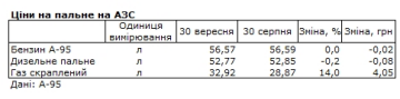 Ціни на автогаз. Фото: "Консалтингова група А-95"