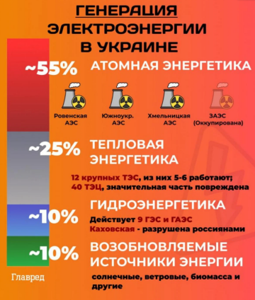 Генерація в Україні, інфографіка: "Главред"