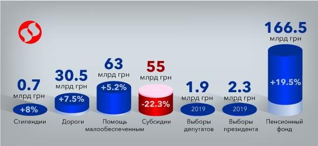 Державний бюджет України на 2019 рік