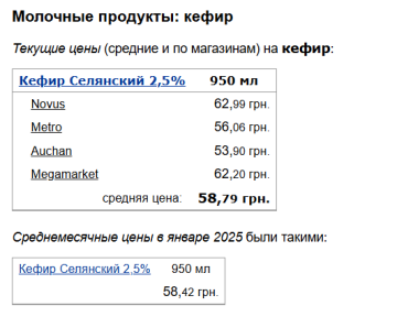 Ціни на кефір, скріншот: Minfin