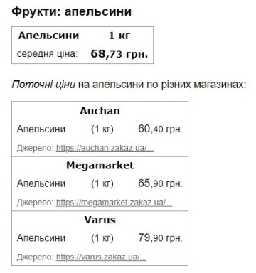 Цены на апельсины. Фото скриншот с портала Минфин