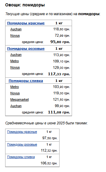 Ціни на помідори. Фото: скрін Мінфін