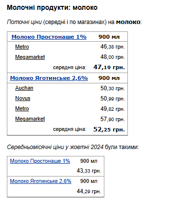 Цены на молоко. Фото: скрин Минфин